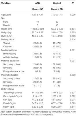 Fecal Short-Chain Fatty Acids Levels Were Not Associated With Autism Spectrum Disorders in Chinese Children: A Case–Control Study